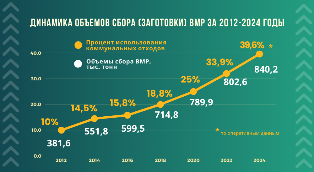 уровень переработки 2024 уровень переработки 2024